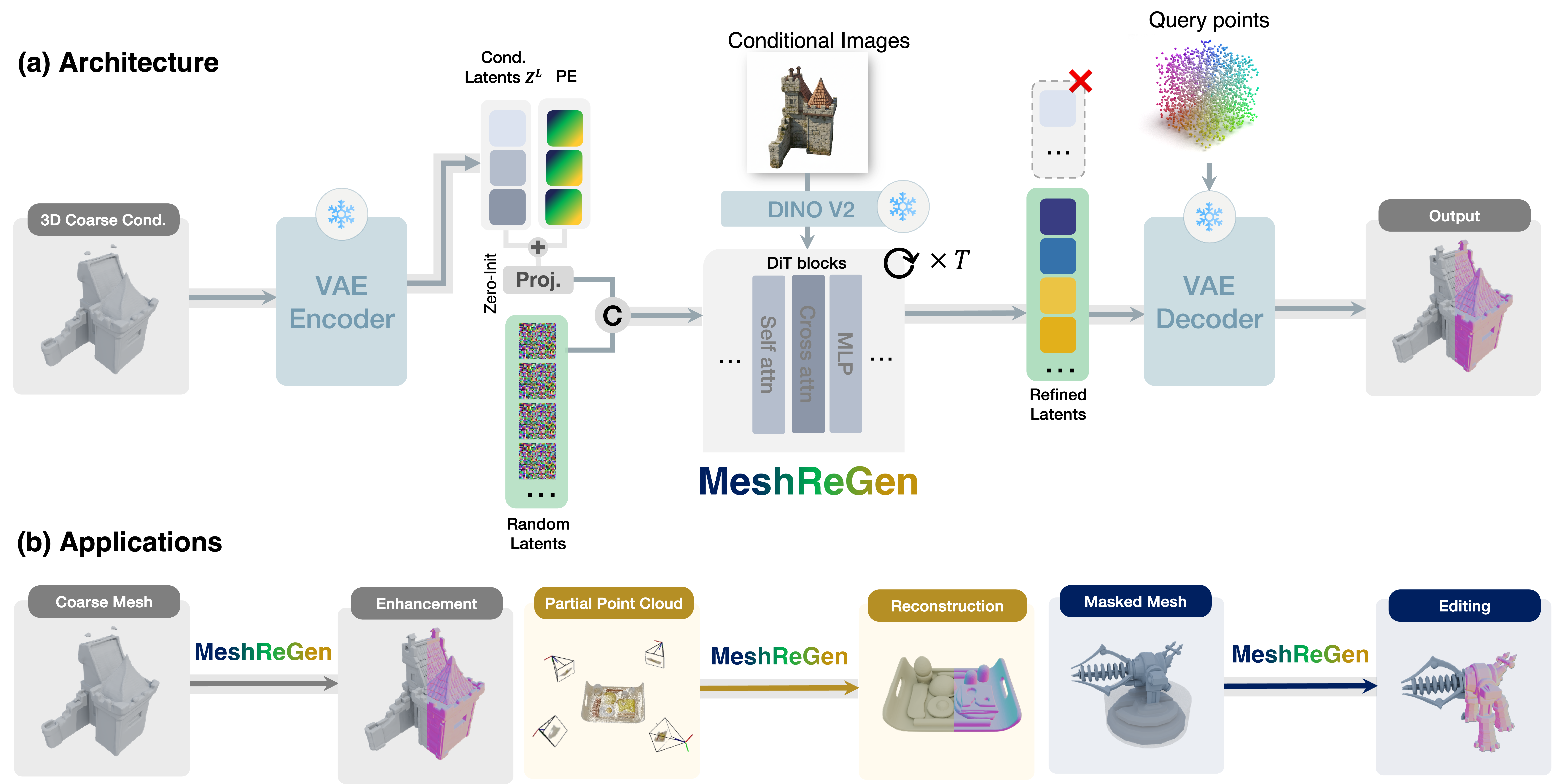MeshReGen Model Overview